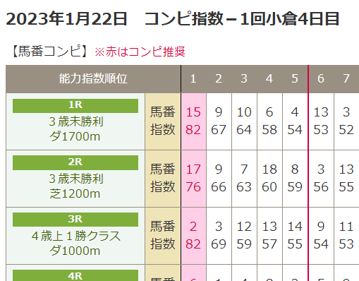 コンピ指数を用いて荒れるレースを見極める方法